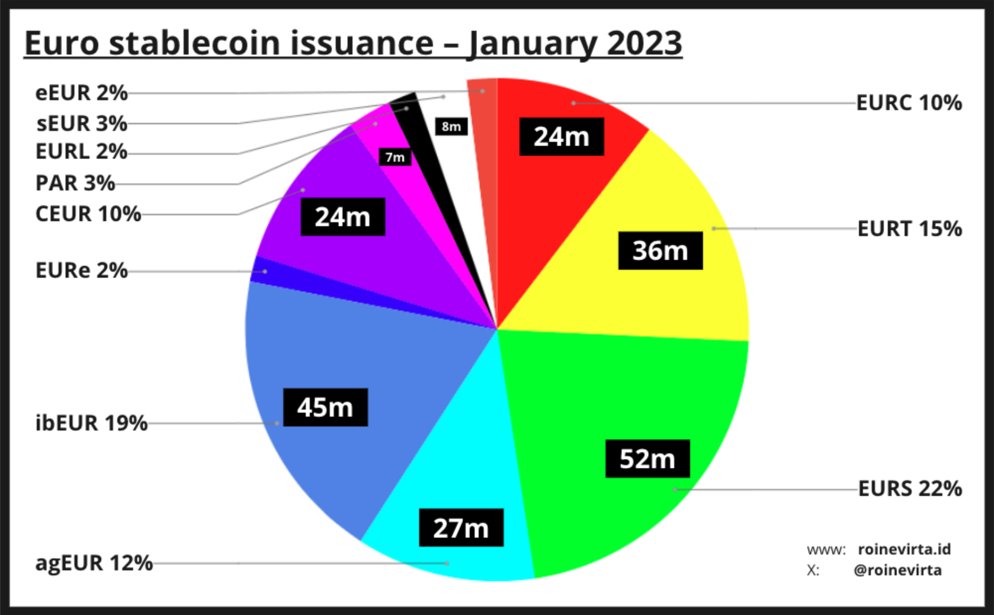 Figure 1: Euro stablecoin issuance in January